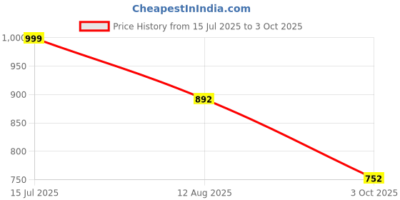 ajio.com jqr Men Shoes with Mesh Upper jqr Price History Graph from 15 Jul 2025 to 3 Oct 2025