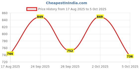 ajio.com jqr Men Shoes with Mesh upper jqr Price History Graph from 17 Aug 2025 to 5 Oct 2025