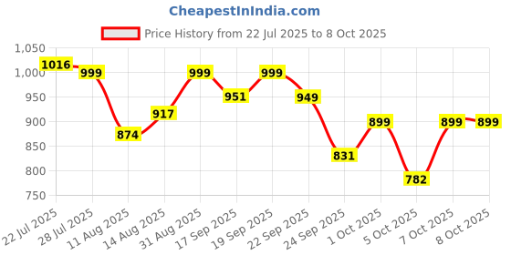 ajio.com jqr Men Shoes with Mesh Upper jqr Price History Graph from 22 Jul 2025 to 8 Oct 2025