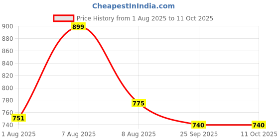 ajio.com jqr Men Shoes with Mesh Upper jqr Price History Graph from 1 Aug 2025 to 11 Oct 2025