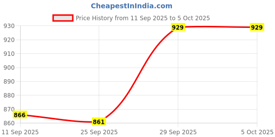 ajio.com jqr Men Shoes with Mesh Upper jqr Price History Graph from 11 Sep 2025 to 5 Oct 2025