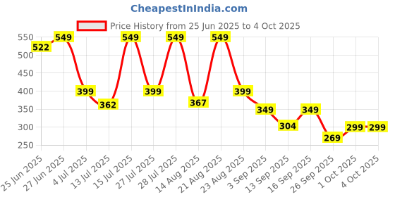 ajio.com jqr Men Slides Flip Flops jqr Price History Graph from 25 Jun 2025 to 4 Oct 2025