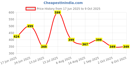 ajio.com jqr Men Slip-On Round-Toe Flip Flops jqr Price History Graph from 17 Jun 2025 to 9 Oct 2025