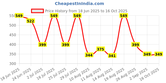 ajio.com jqr Men Slip-On Round-Toe Flip Flops jqr Price History Graph from 18 Jun 2025 to 16 Oct 2025