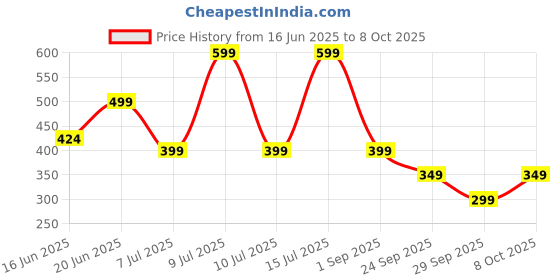 ajio.com jqr Men Slip-On Round-Toe Flip Flops jqr Price History Graph from 16 Jun 2025 to 8 Oct 2025