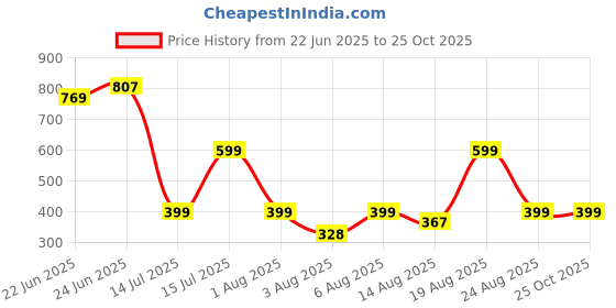 ajio.com jqr Men Slip-On Round-Toe Flip Flops jqr Price History Graph from 22 Jun 2025 to 24 Oct 2025
