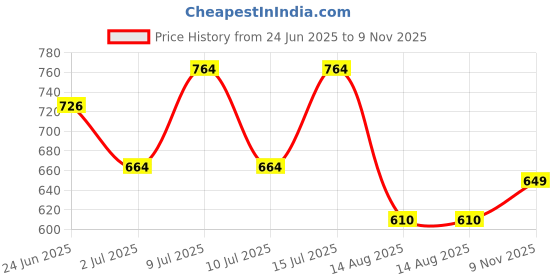 ajio.com jqr Men Sneakers With PU Upper jqr Price History Graph from 24 Jun 2025 to 9 Nov 2025