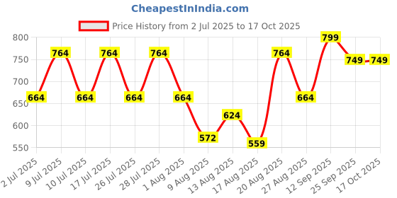 ajio.com jqr Men Sneakers With PU Upper jqr Price History Graph from 2 Jul 2025 to 16 Oct 2025