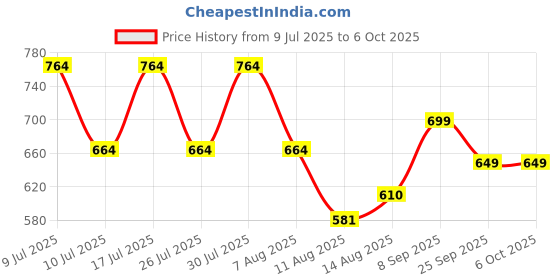 ajio.com jqr Men Sneakers With PU Upper jqr Price History Graph from 9 Jul 2025 to 5 Oct 2025