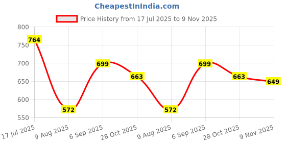 ajio.com jqr Men Sneakers With PU Upper jqr Price History Graph from 17 Jul 2025 to 9 Nov 2025