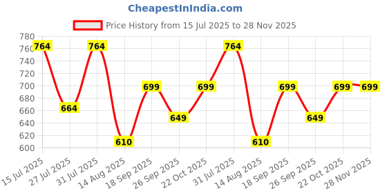ajio.com jqr Men Sneakers With PU Upper jqr Price History Graph from 15 Jul 2025 to 27 Nov 2025