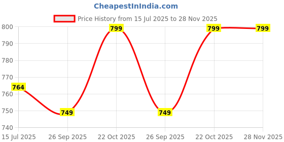 ajio.com jqr Men Sneakers With PU Upper jqr Price History Graph from 15 Jul 2025 to 27 Nov 2025