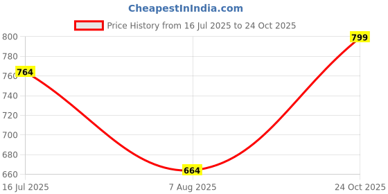 ajio.com jqr Men Sneakers With PU Upper jqr Price History Graph from 16 Jul 2025 to 24 Oct 2025