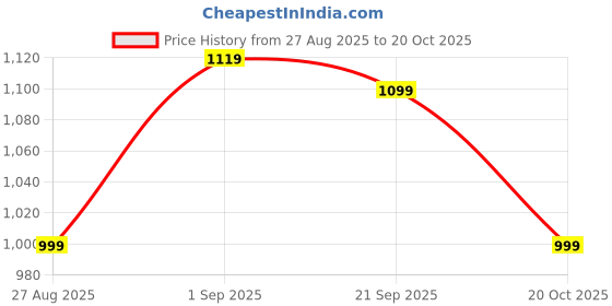 ajio.com jqr Men Sports Shoes with Lace Fastening  jqr Price History Graph from 27 Aug 2025 to 20 Oct 2025