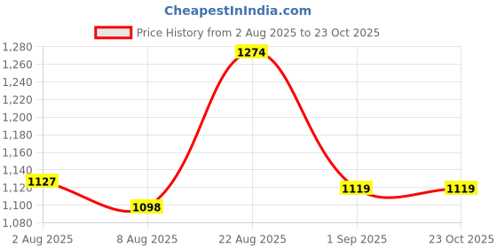ajio.com jqr Men Sports Shoes with Lace Fastening  jqr Price History Graph from 2 Aug 2025 to 23 Oct 2025
