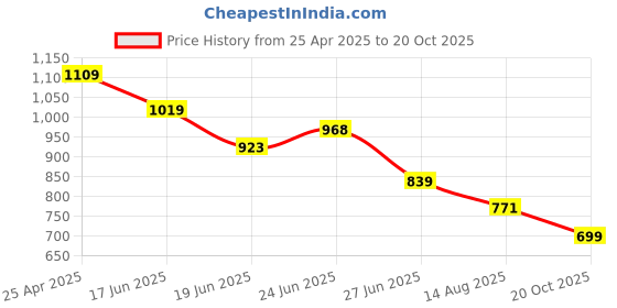 ajio.com jqr Men Sports Shoes With Mesh Upper jqr Price History Graph from 25 Apr 2025 to 20 Oct 2025