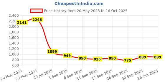 ajio.com jqr Men Sports Shoes with Mesh Upper jqr Price History Graph from 20 May 2025 to 15 Oct 2025