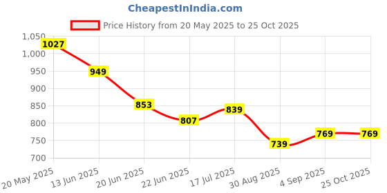 ajio.com jqr Men Sports Shoes With Mesh Upper jqr Price History Graph from 20 May 2025 to 24 Oct 2025