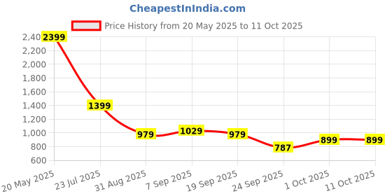 ajio.com jqr Men Sports Shoes with Mesh Upper jqr Price History Graph from 20 May 2025 to 10 Oct 2025