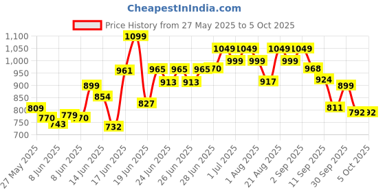 ajio.com jqr Men Sports Shoes with Mesh Upper jqr Price History Graph from 27 May 2025 to 5 Oct 2025