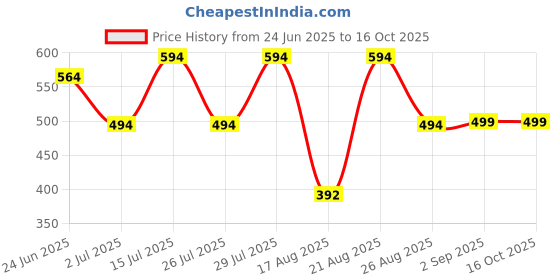 ajio.com jqr Men Sports Shoes With Mesh Upper jqr Price History Graph from 24 Jun 2025 to 16 Oct 2025