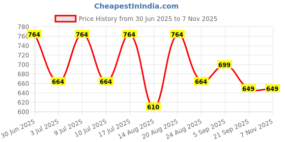 ajio.com jqr Men Sports Shoes With Mesh Upper jqr Price History Graph from 30 Jun 2025 to 7 Nov 2025