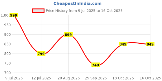 ajio.com jqr Men Sports Shoes with Mesh Upper jqr Price History Graph from 9 Jul 2025 to 16 Oct 2025