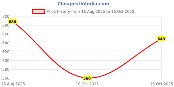 ajio.com jqr Men Sports Shoes with Mesh Upper jqr Price History Graph from 16 Aug 2025 to 16 Oct 2025