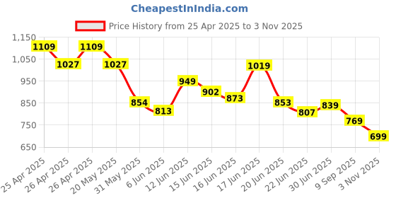ajio.com jqr Men Sports Shoes With PU Upper jqr Price History Graph from 25 Apr 2025 to 3 Nov 2025