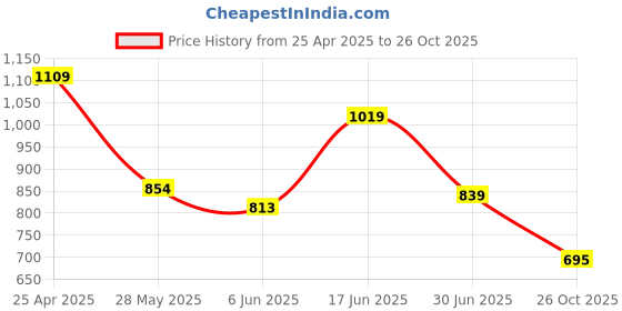 ajio.com jqr Men Sports Shoes With PU Upper jqr Price History Graph from 25 Apr 2025 to 26 Oct 2025
