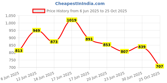 ajio.com jqr Men Sports Shoes With PU Upper jqr Price History Graph from 6 Jun 2025 to 25 Oct 2025