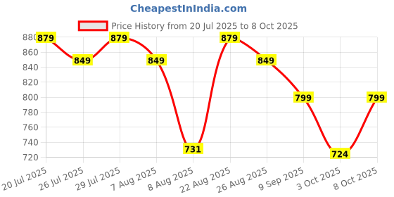 ajio.com jqr Mid-Top Lace-Up Running Shoes jqr Price History Graph from 20 Jul 2025 to 8 Oct 2025