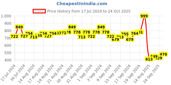 ajio.com jqr Mid-Top Sports Shoes with Lace Fastening jqr Price History Graph from 17 Jul 2024 to 24 Oct 2025