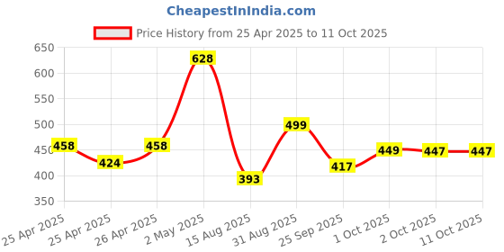 ajio.com jqr Round-Toe Lace-Up Running Shoes jqr Price History Graph from 25 Apr 2025 to 10 Oct 2025