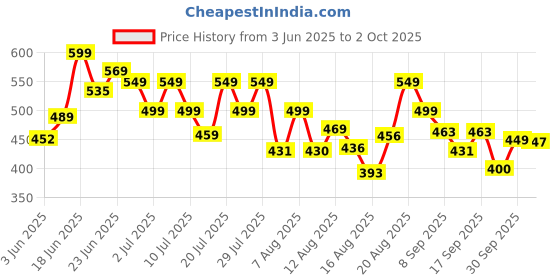ajio.com jqr Round-Toe Slip-On Running Shoes jqr Price History Graph from 3 Jun 2025 to 2 Oct 2025