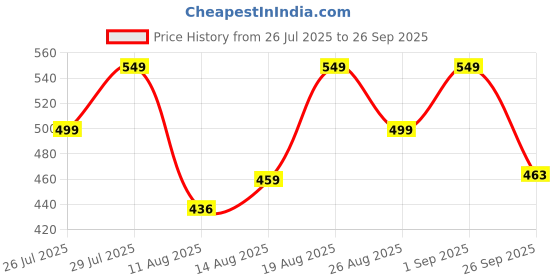 ajio.com jqr Running Slip-On Sports Shoes jqr Price History Graph from 26 Jul 2025 to 26 Sep 2025