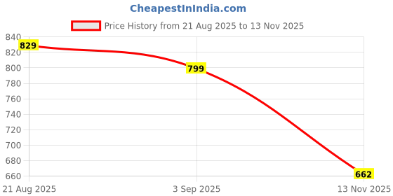 ajio.com jqr Running Sports Shoes with Lace Fastening jqr Price History Graph from 21 Aug 2025 to 13 Nov 2025