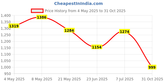 ajio.com jqr Women Knitted Low-Top Lace-Up Sports Shoes jqr Price History Graph from 4 May 2025 to 31 Oct 2025
