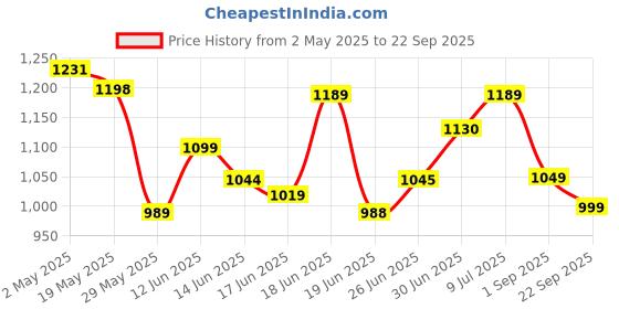 ajio.com jqr Women Knitted Low-Top Lace-Up Sports Shoes jqr Price History Graph from 2 May 2025 to 22 Sep 2025