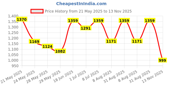 ajio.com jqr Women Knitted Low-Top Lace-Up Sports Shoes jqr Price History Graph from 21 May 2025 to 13 Nov 2025