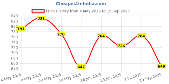 ajio.com jqr Women Knitted Low-Top Slip-On Sports Shoes jqr Price History Graph from 4 May 2025 to 19 Sep 2025