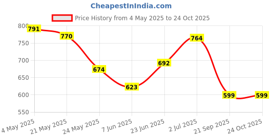 ajio.com jqr Women Sports Shoes with Knitted Upper jqr Price History Graph from 4 May 2025 to 24 Oct 2025