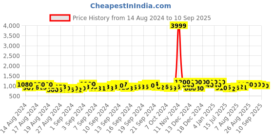 ajio.com juhi collection Women Checked Kanjeevaram Woven Silk Saree juhi collection Price History Graph from 14 Aug 2024 to 10 Sep 2025