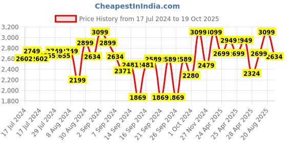 ajio.com joseph joseph Juice Max Dual-Action Citrus Press joseph joseph Price History Graph from 17 Jul 2024 to 19 Oct 2025