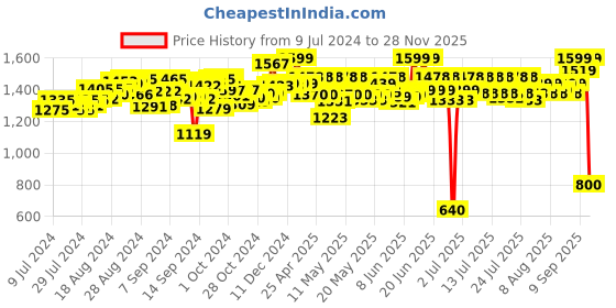 ajio.com kingdom of play Juicer My First Appliance with Light & Sound kingdom of play Price History Graph from 9 Jul 2024 to 28 Nov 2025