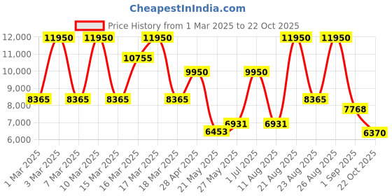 ajio.com juicy couture Gold Couture Viva La Eau De Parfum juicy couture Price History Graph from 1 Mar 2025 to 22 Oct 2025