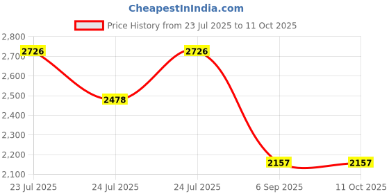 ajio.com juicy couture Gold-Plated Typographic Motif Pendant with Chain juicy couture Price History Graph from 23 Jul 2025 to 11 Oct 2025