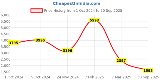 ajio.com juicy couture Silver-Plated Ariana Huggie Earrings juicy couture Price History Graph from 1 Oct 2024 to 30 Sep 2025