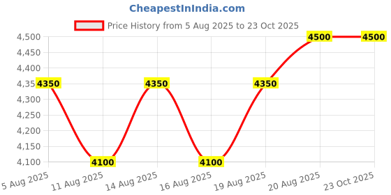ajio.com juicy couture Western Shoulder Bag juicy couture Price History Graph from 5 Aug 2025 to 23 Oct 2025