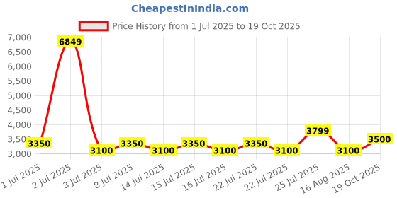 ajio.com juicy couture Western Zipper Closure Sling Bag juicy couture Price History Graph from 1 Jul 2025 to 19 Oct 2025